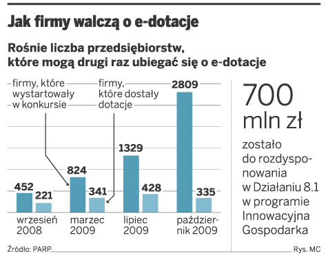 E-dotacje także dla firm istniejących ponad rok