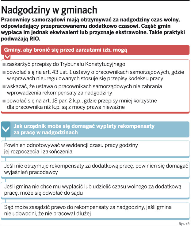 Nadgodziny w gminach zawsze sprzeczne z prawem