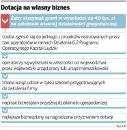 Pracującym będzie trudniej uzyskać dotacje <strong>na</strong> własny <strong>biznes</strong>