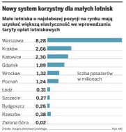 Nowy system korzystny dla małych lotnisk