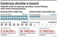 Fiskus zarobił na feriach