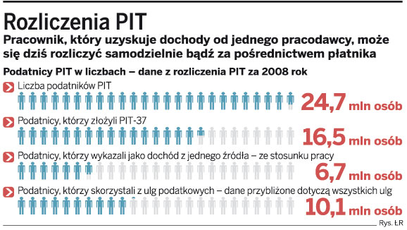 PIT wolimy rozliczać sami