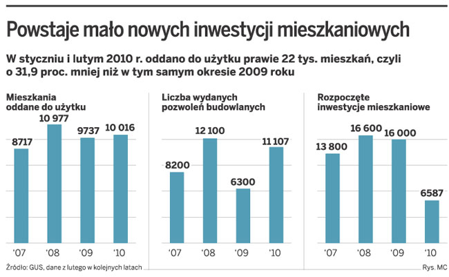 Deweloperzy sprzedają małe mieszkania na pniu