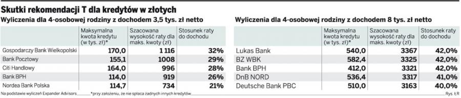 <strong>Kredyty</strong> <strong>hipoteczne</strong>: skutki rekomendacji T dla klienta banku