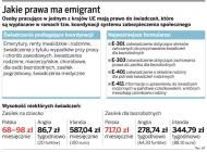 Jakie prawa ma emigrant