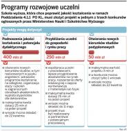 <strong>Uczelnie</strong> marnują pieniądze z unijnych dotacji