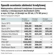 Sposób oceniania zdolności kredytowej