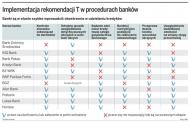 Implementacja rekomendacji T w procedurach banków