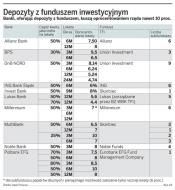 Tylko część pieniędzy na <strong>lokatach</strong> z funduszy jest wysoko <strong>oprocentowana</strong>