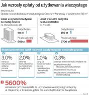 Można nie zgodzić się <strong>na</strong> drastyczną podwyżkę opłaty za użytkowanie wieczyste