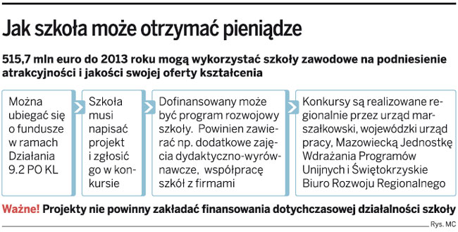 Jak szkoła może otrzymać pieniądze
