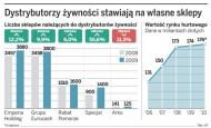 Na rynku będzie coraz mniej hurtowni żywności