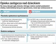 Opieka zastępcza nad dzieckiem