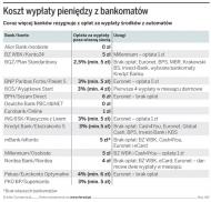 Koszty wypłaty pieniędzy z bankomatów