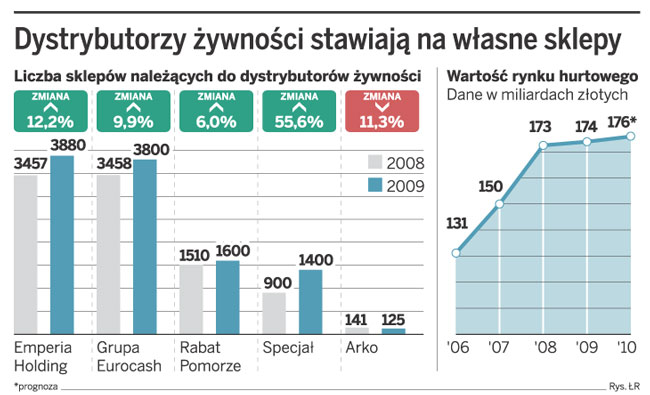 Na rynku będzie coraz mniej hurtowni żywności