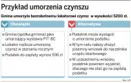 Przykład umorzenia czynszu