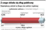 W tym roku dług będzie blisko granicy 55 proc. PKB