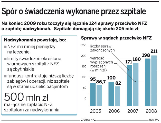 Szpitale skarżą NFZ za nieopłacone świadczenia
