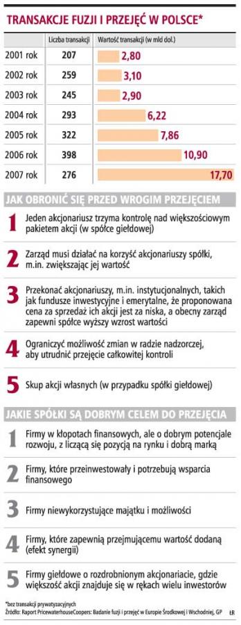 Rynek przejęć rósł o 60 proc., a teraz zwalnia