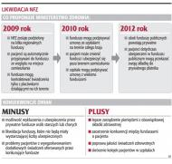 Od 2012 r. zamiast NFZ powstaną prywatne i publiczne <strong>fundusze</strong>