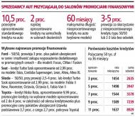 Sprzedawcy aut przyciągają do salonów promocjami finansowymi