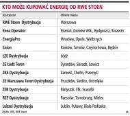 Kto może kupować energię od RWE Stoen