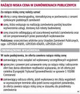 Rażąco niska cena w zamówieniach publicznych