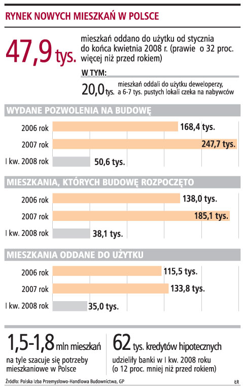 Nie ma chętnych do kupna 30 proc. nowych <strong>mieszkań</strong>