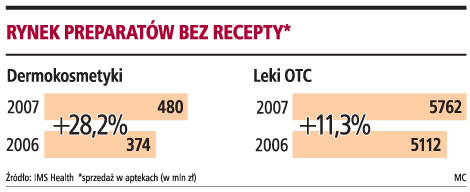 <strong>Apteka</strong> może zarobić najwięcej na produktach, które nie są lekami