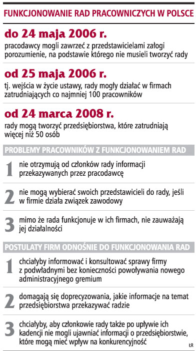 Funkcjonowanie rad pracowniczych w Polsce