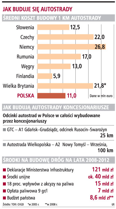 Zabraknie 30 mld zł na budowę <strong>autostrad</strong>