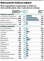 Wykorzystanie funduszy unijnych