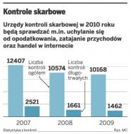 Kontrole skarbowa