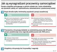 Jak są wynagradzani pracownicy samorządowi