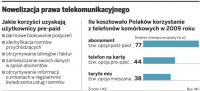 Więcej praw dla osób z telefonem na <strong>kartę</strong>