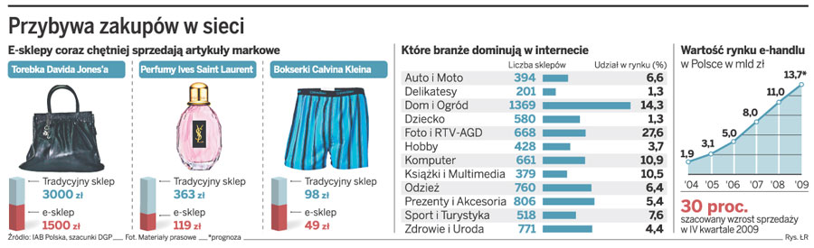 Przybywa zakupów w sieci