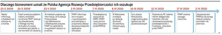 Dlaczego biznesmeni uznali ze Polska Agencja Rozwoju Przedsiębiorczości ich oszukuje