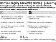 Gminy likwidują szkolne biblioteki