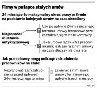 Firmy mogą omijać zakaz stosowania długich umów