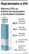 ZUS w tym roku nie będzie się już zadłużał