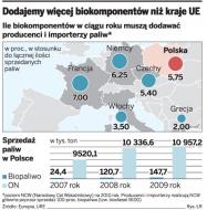 Dodajemy więcej biokomponentów niż kraje UE