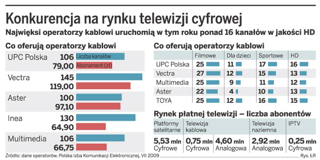 Konkurencja na rynku telewizji cyfrowej