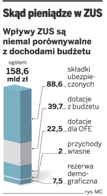 <strong>ZUS</strong> w tym roku nie będzie się już zadłużał