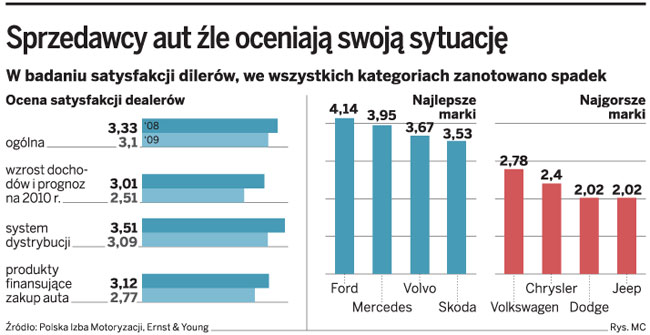 Sprzedawcy aut źle oceniają swoją sytuację