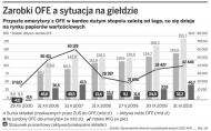 Zarobki OFE a sytuacja na giełdzie