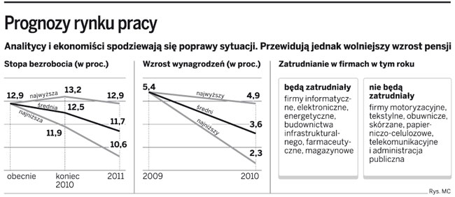 Prognozy rynku pracy