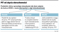 PIT od zbycia nieruchomości