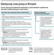 Firmy wprowadzają <strong>elastyczny czas pracy</strong>