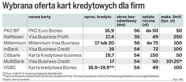 Wybrana oferta kart kredytowych dla firm