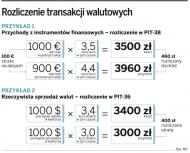 Rozliczenie transakcji walutowych